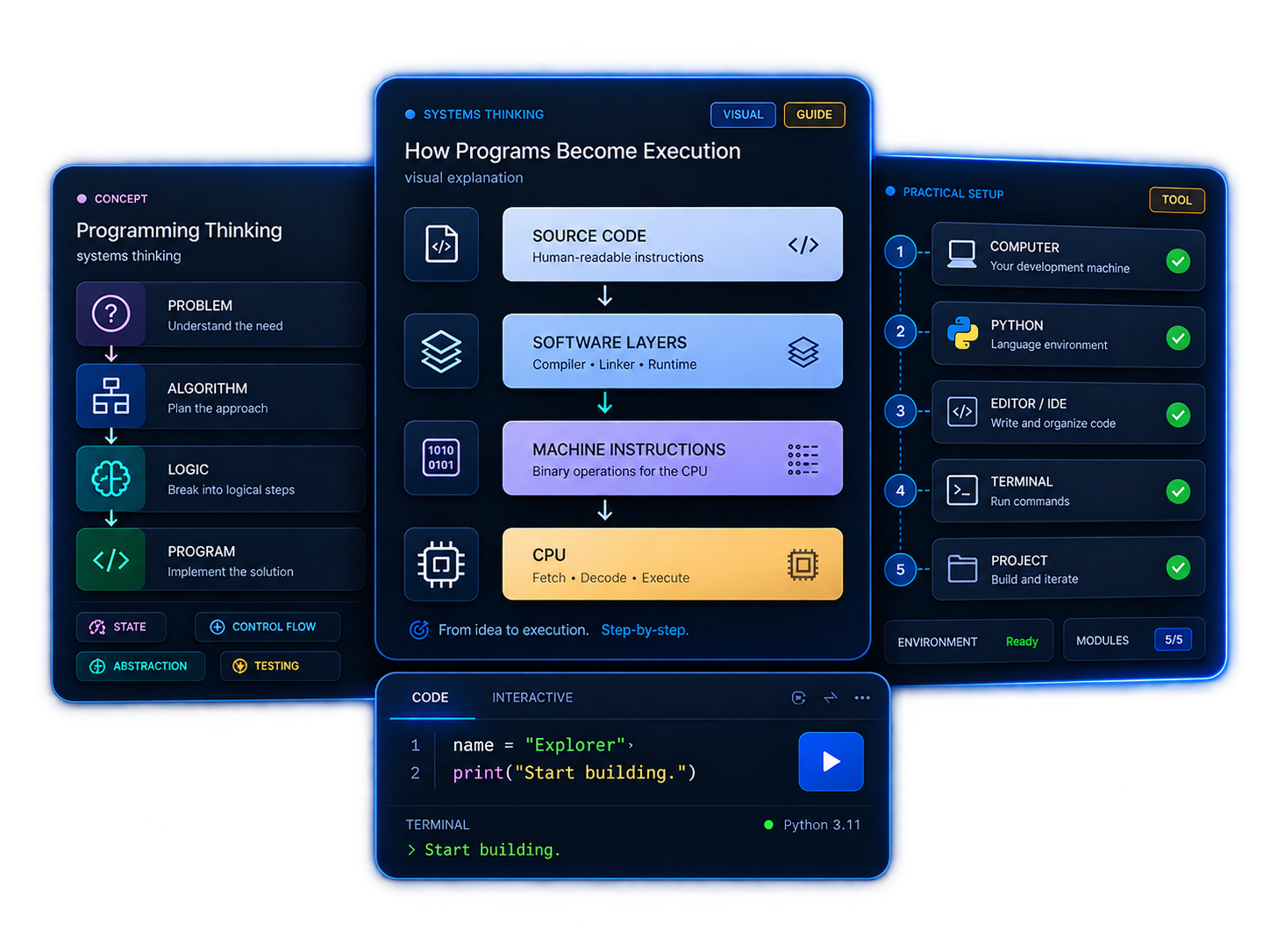 Layered preview of interactive programming guides, concepts, setup workflow and code tools