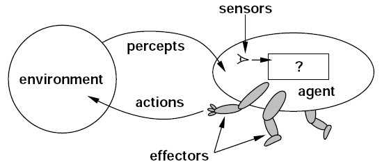 Diagram showing an intelligent agent receiving information from an environment and taking actions back into it