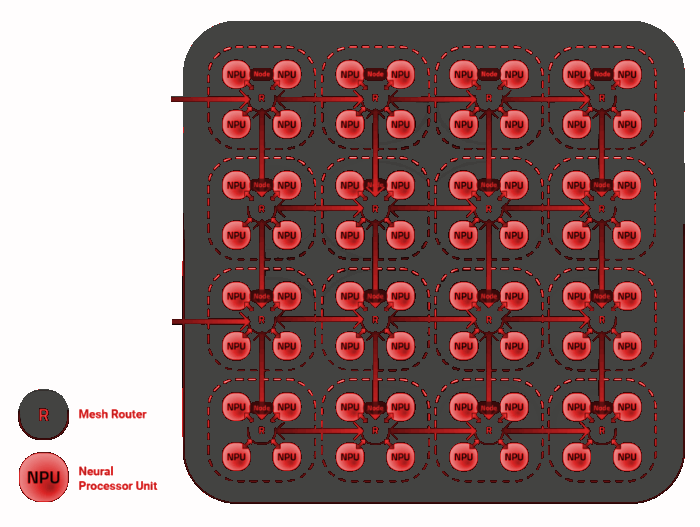 Diagram illustrating a mesh of neural processing units in a specialized AI processor