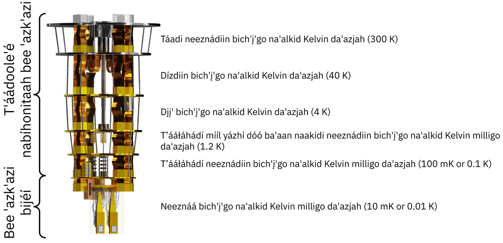 Diagram of a dilution refrigerator showing multiple cryogenic temperature stages