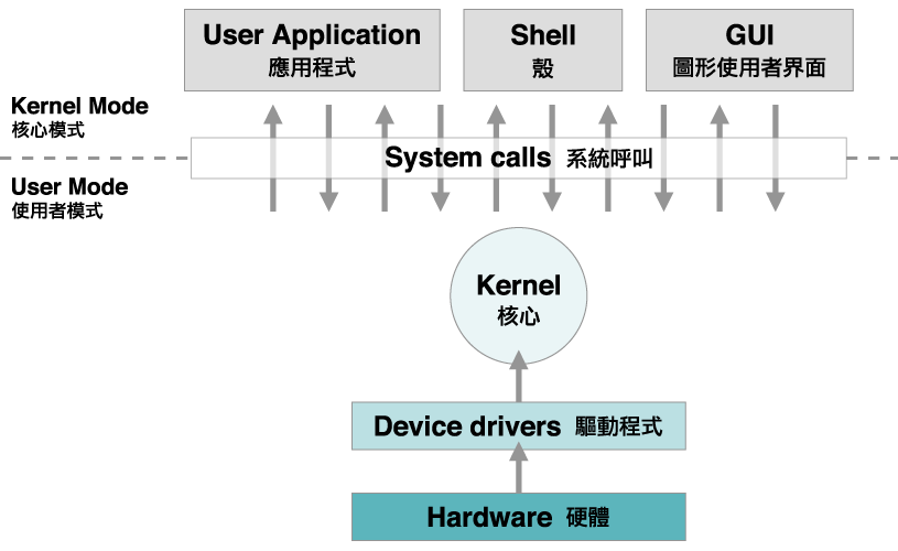 Diagram showing applications, system calls, kernel, device drivers and hardware in an operating system architecture