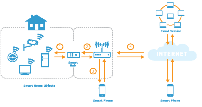 Conceptual smart-home network diagram showing connected devices, a hub, router, smartphone and cloud service