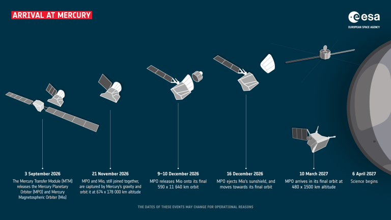ESA infographic showing the staged BepiColombo arrival sequence at Mercury from September 2026 to April 2027