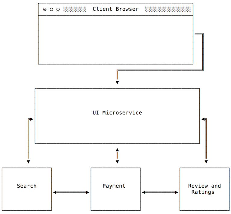 Microservices application architecture diagram showing connected services