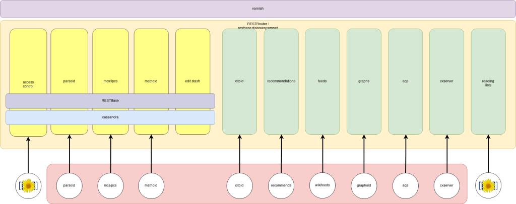 Service architecture diagram showing connected application components